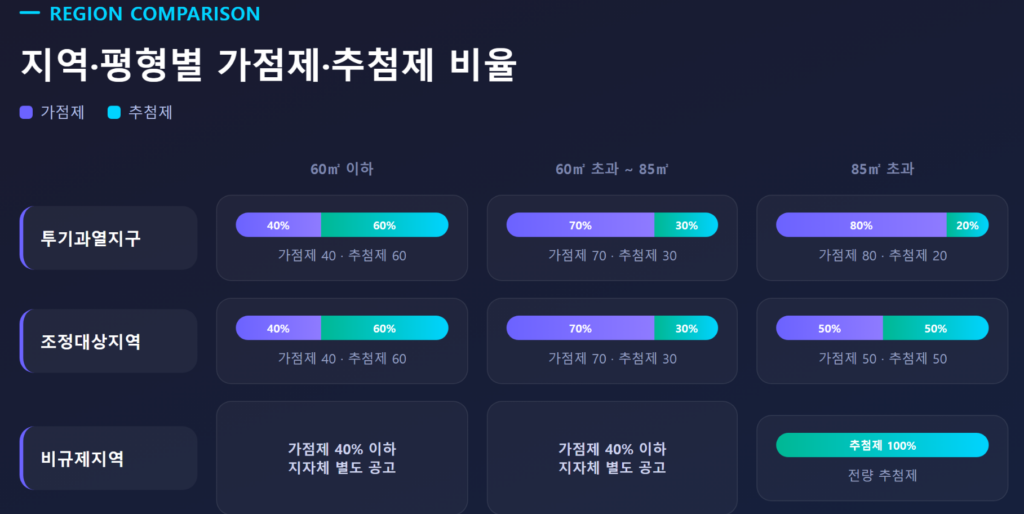 투기과열지구·조정대상지역·비규제지역별 가점제·추첨제 비율 비교 그래프
