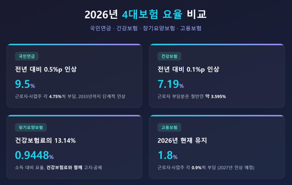 2026년 4대보험 요율 비교 인포그래픽 - 국민연금·건강보험·장기요양보험·고용보험