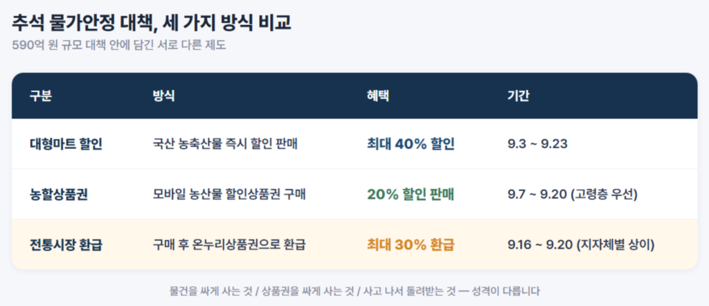 대형마트 최대 40% 할인, 농할상품권 20% 할인 판매, 전통시장 30% 환급 방식 비교표