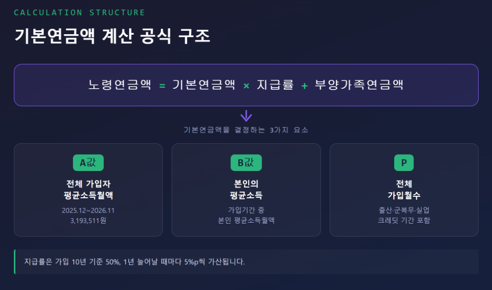 기본연금액 계산 공식 구조
