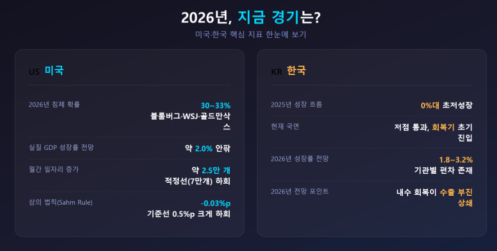 2026년 미국·한국 경기 지표 핵심 포인트 요약 카드