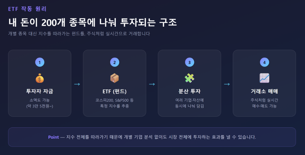 ETF 구조와 분산투자 원리 다이어그램]