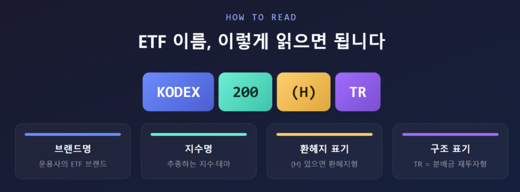 KODEX 200 (H) TR'을 예시로 브랜드명·지수명·환헤지 표기·TR 표기를 각각 짚어 ETF 이름 구조를 분해한 그림