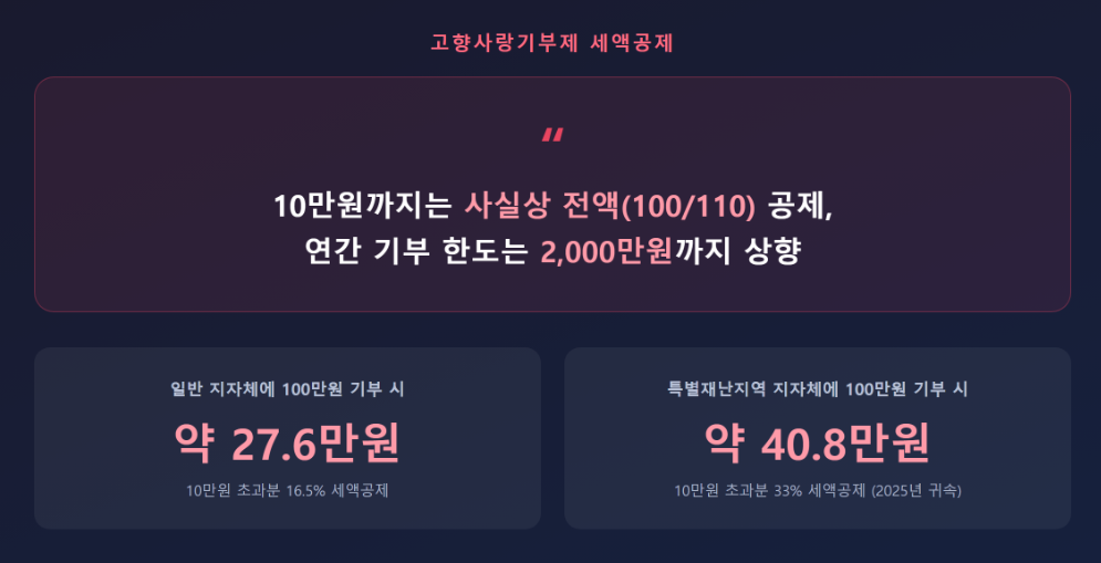 고향사랑기부제 기부금액별 세액공제 예시