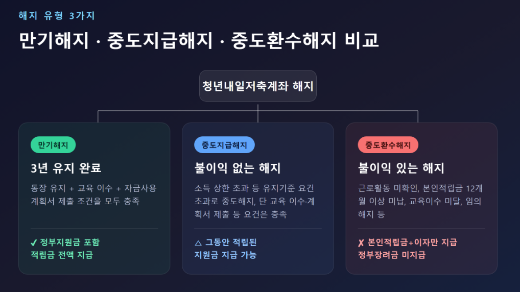 청년내일저축계좌 만기해지·중도지급해지·중도환수해지 조건 비교 다이어그램