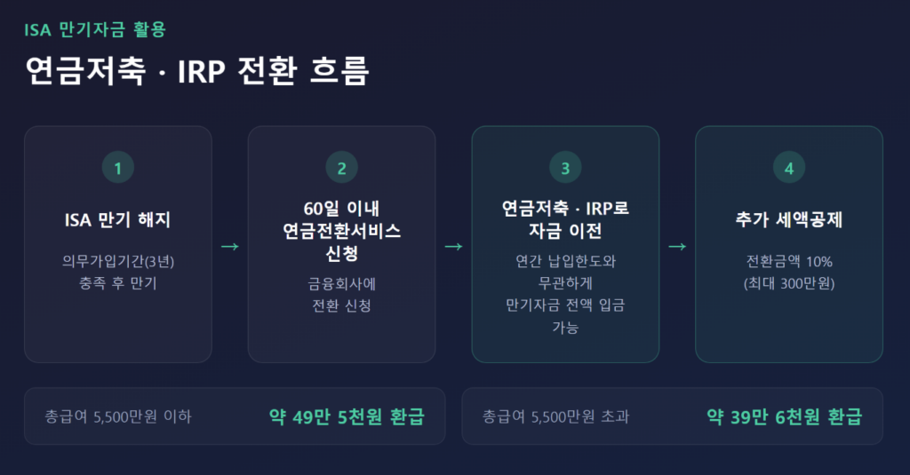 ISA 만기자금을 연금저축·IRP로 전환하는 흐름
