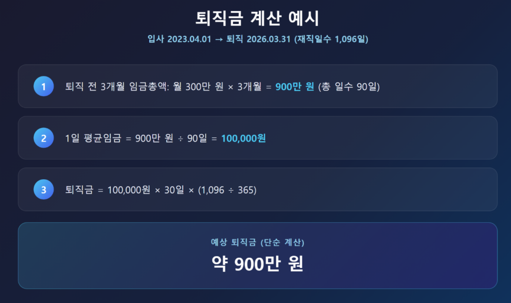 퇴직금 계산 공식과 계산 예시 정리 인포그래픽