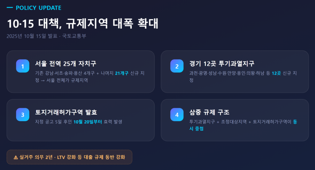 2025년 10·15 대책으로 신규 지정된 서울 전역·경기 12곳 규제지역 요약 카드