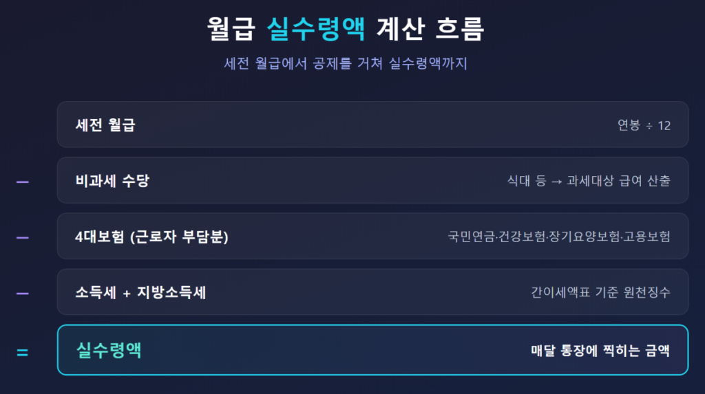 월급 실수령액 계산 예시 - 세전 월급에서 공제를 거쳐 실수령액까지