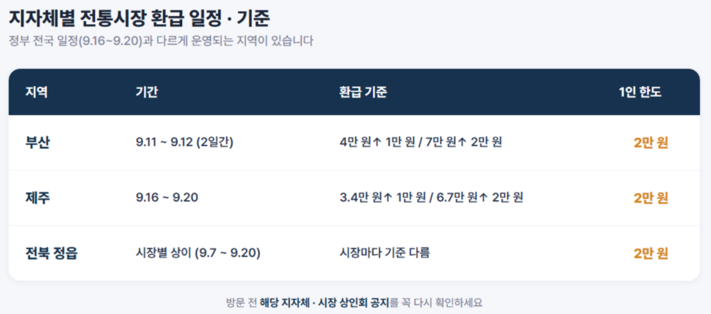 부산·제주·전북 정읍 등 지자체별 전통시장 환급 일정과 기준 비교표