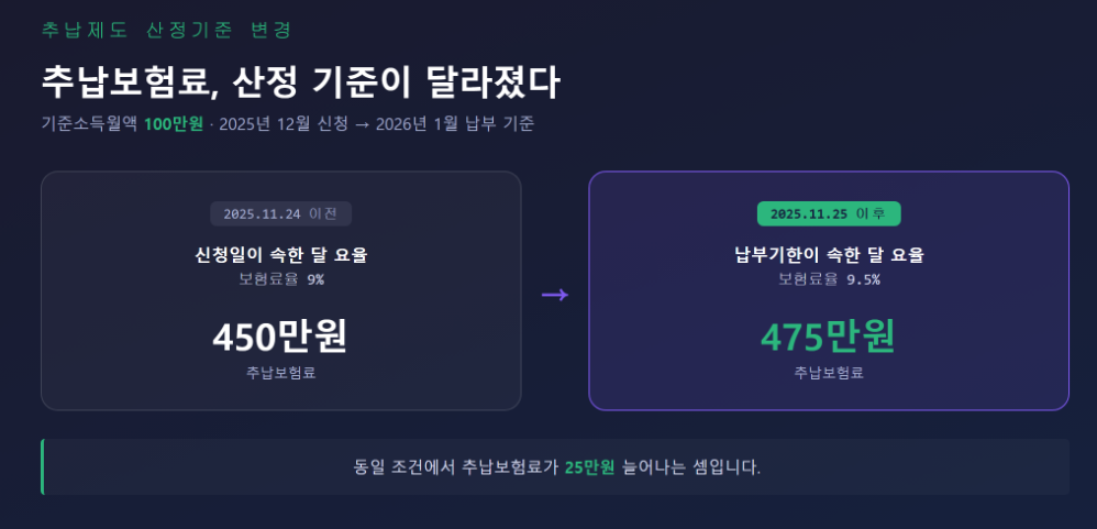 추납보험료 산정기준 변경 전후 비교