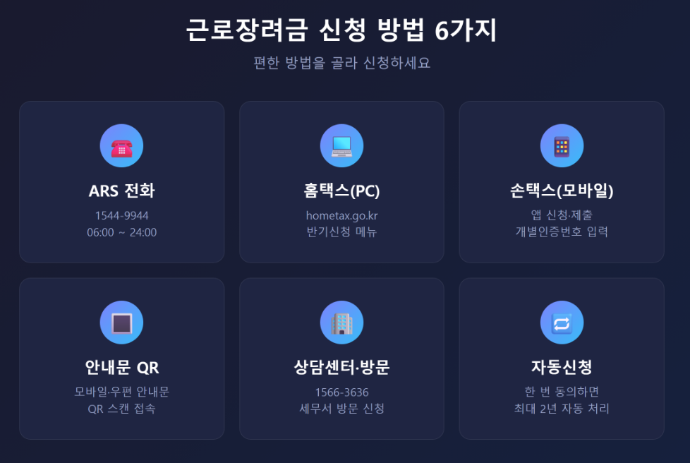 [ARS·홈택스·손택스·안내문 QR·세무서 방문·자동신청 등 근로장려금 신청 방법 6가지를 아이콘으로 정리한 이미지