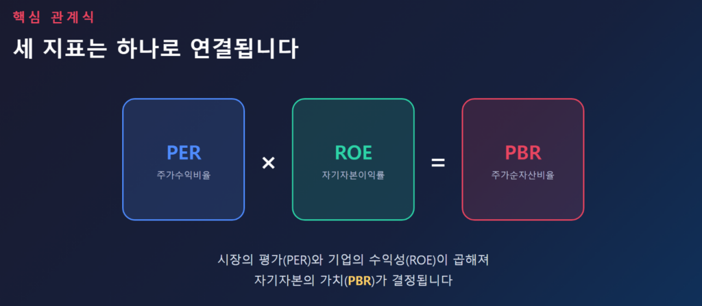 PBR = PER × ROE 관계식을 보여주는 다이어그램