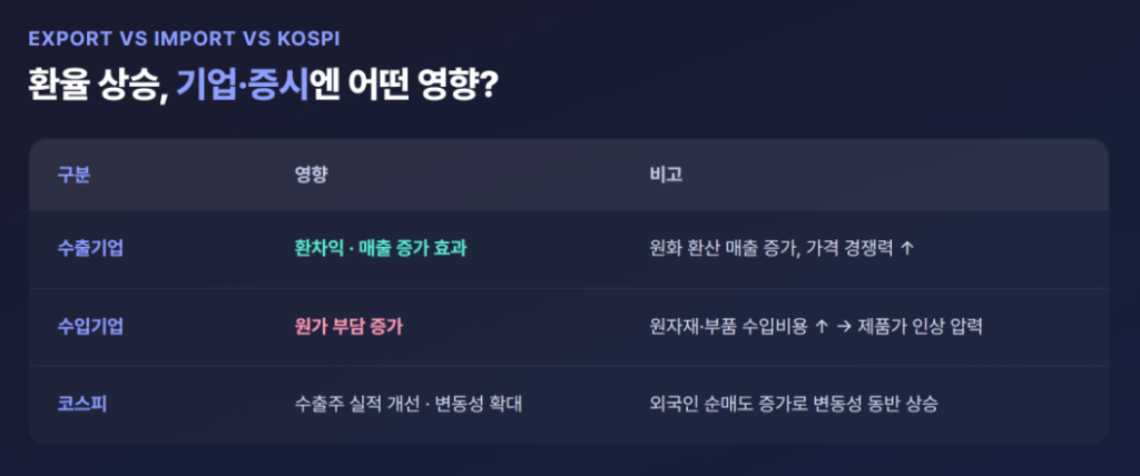 환율 상승이 수출입 기업 실적과 코스피에 미치는 영향 비교표