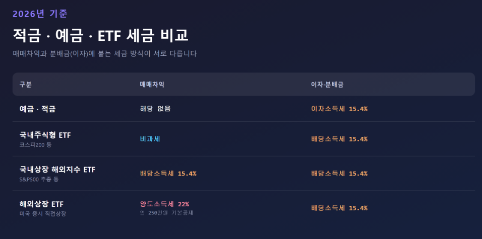 적금·예금·ETF 세금 처리 방식 비교표