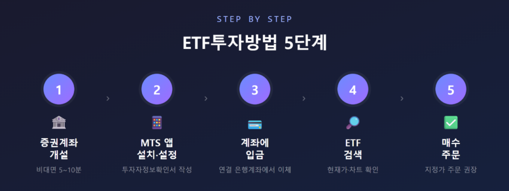 증권계좌 개설부터 ETF 매수까지 5단계를 화살표로 이어 보여주는 플로우차트