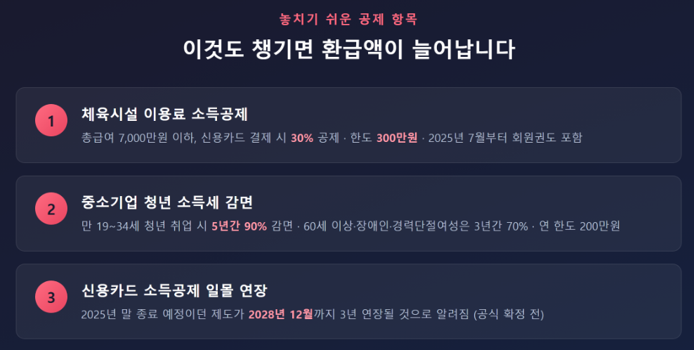 체육시설 이용료·중소기업 청년 소득세 감면 등 놓치기 쉬운 공제 항목 정리