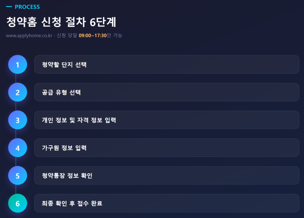 청약홈 신청 절차 6단계를 순서대로 정리한 다이어그램