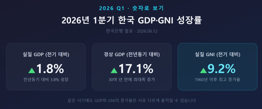 2026년 1분기 한국 GDP·GNI 성장률 수치를 정리한 카드뉴스형 이미지