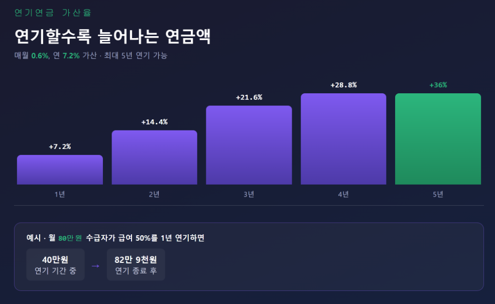 연기연금 가산율에 따른 예상 수령액 변화