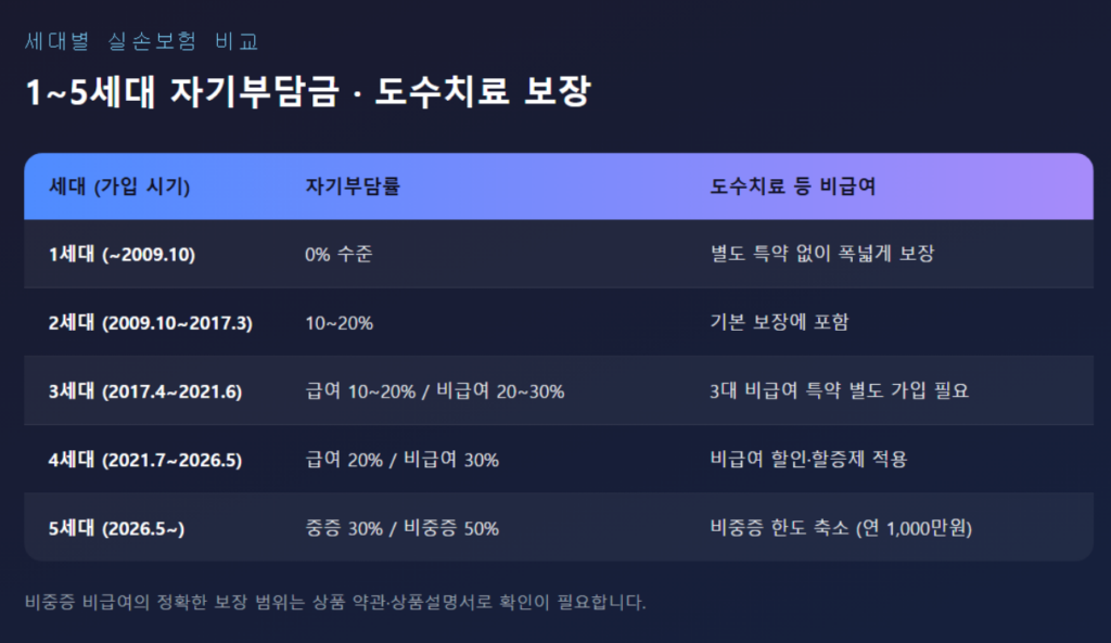 실손보험 1세대부터 5세대까지 자기부담금 구조와 도수치료 보장 여부를 비교한 표