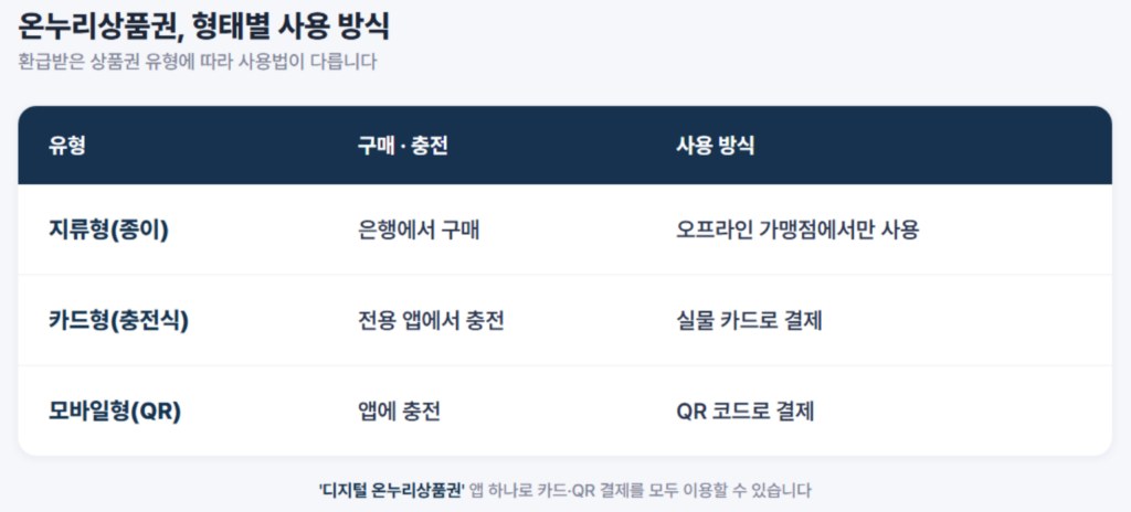 온누리상품권 지류형·카드형·모바일형(QR) 사용 방식 비교표