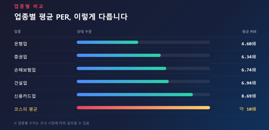 업종별 평균 PER 수준을 비교한 표