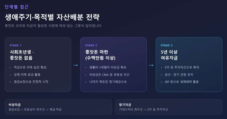 생애주기·목적별 적금·예금·ETF 자산배분 전략 다이어그램