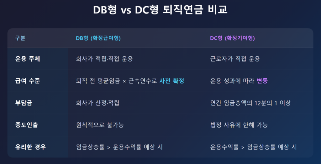 DB형 vs DC형 퇴직연금 비교표