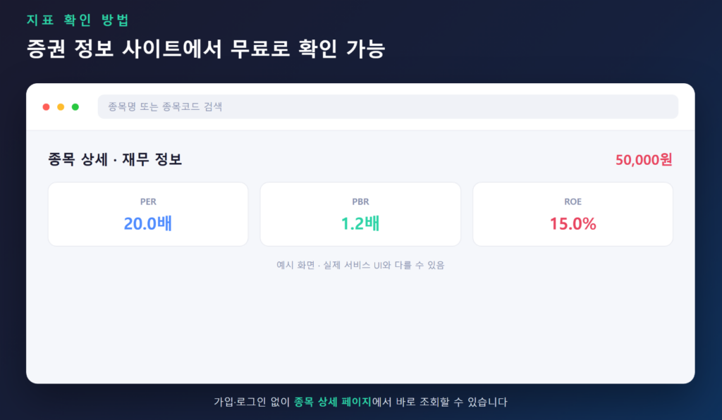 네이버페이 증권에서 PER·PBR·ROE를 조회하는 화면 예시