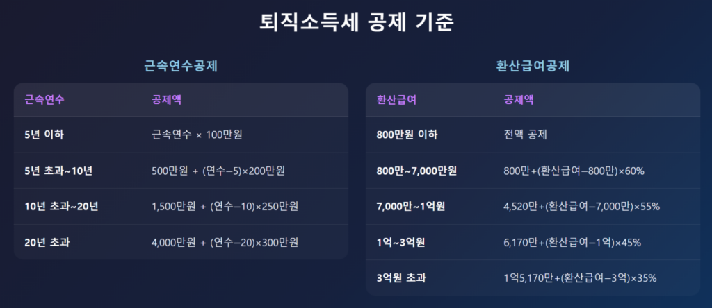 퇴직소득세 근속연수공제·환산급여공제 표