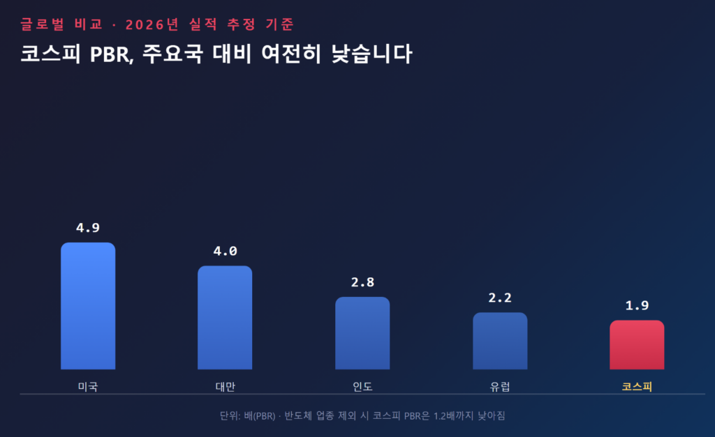 2026년 코스피 PBR과 미국·대만·인도·유럽 증시 PBR을 비교한 그래프